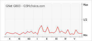 Le graphique de popularité de GNet G803