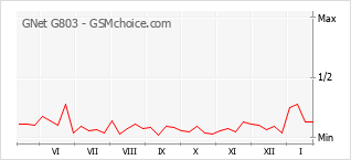 Grafico di modifiche della popolarità del telefono cellulare GNet G803