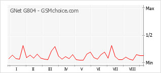 Popularity chart of GNet G804