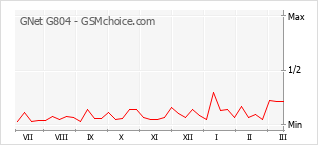Le graphique de popularité de GNet G804