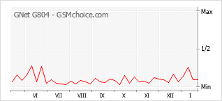 Grafico di modifiche della popolarità del telefono cellulare GNet G804