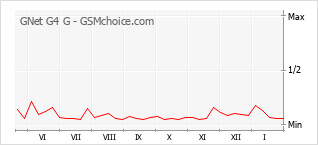Diagramm der Poplularitätveränderungen von GNet G4 G
