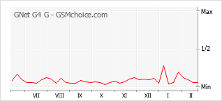 Gráfico de los cambios de popularidad GNet G4 G