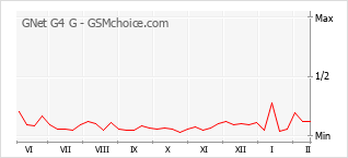 Grafico di modifiche della popolarità del telefono cellulare GNet G4 G