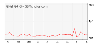 Populariteit van de telefoon: diagram GNet G4 G