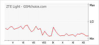 Diagramm der Poplularitätveränderungen von ZTE Light