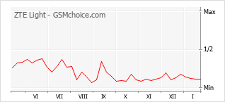 Popularity chart of ZTE Light