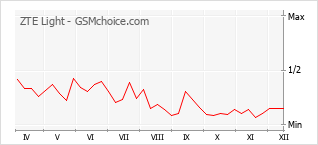 Gráfico de los cambios de popularidad ZTE Light