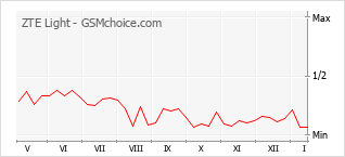 Grafico di modifiche della popolarità del telefono cellulare ZTE Light