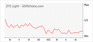 Traçar mudanças de populariedade do telemóvel ZTE Light