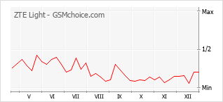 Диаграмма изменений популярности телефона ZTE Light