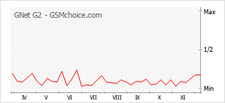 Popularity chart of GNet G2