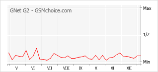 Gráfico de los cambios de popularidad GNet G2