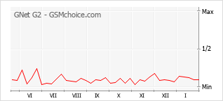 Le graphique de popularité de GNet G2