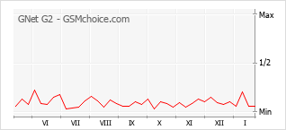 Populariteit van de telefoon: diagram GNet G2