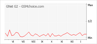 Диаграмма изменений популярности телефона GNet G2