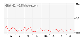 手机声望改变图表 GNet G2
