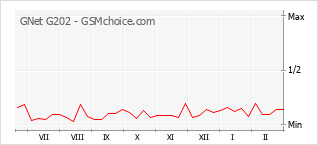 Gráfico de los cambios de popularidad GNet G202