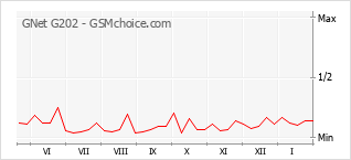 Grafico di modifiche della popolarità del telefono cellulare GNet G202