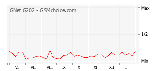 Populariteit van de telefoon: diagram GNet G202