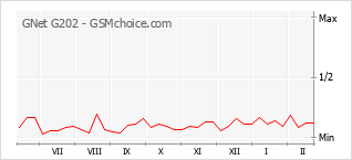 Traçar mudanças de populariedade do telemóvel GNet G202