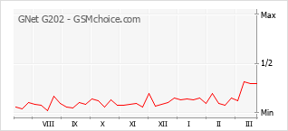 Диаграмма изменений популярности телефона GNet G202