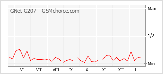 Populariteit van de telefoon: diagram GNet G207