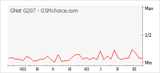 Диаграмма изменений популярности телефона GNet G207
