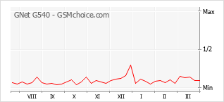 Le graphique de popularité de GNet G540