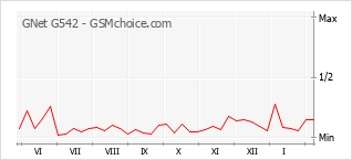Grafico di modifiche della popolarità del telefono cellulare GNet G542