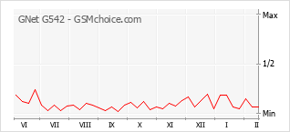 Populariteit van de telefoon: diagram GNet G542