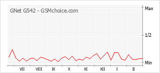 Traçar mudanças de populariedade do telemóvel GNet G542