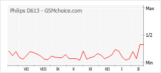 手機聲望改變圖表 Philips D613