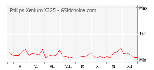 Diagramm der Poplularitätveränderungen von Philips Xenium X325