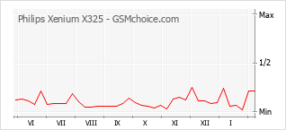 Le graphique de popularité de Philips Xenium X325