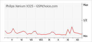 Grafico di modifiche della popolarità del telefono cellulare Philips Xenium X325