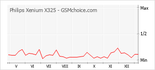 Populariteit van de telefoon: diagram Philips Xenium X325