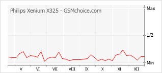 Traçar mudanças de populariedade do telemóvel Philips Xenium X325