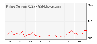 Диаграмма изменений популярности телефона Philips Xenium X325