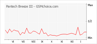 Diagramm der Poplularitätveränderungen von Pantech Breeze III