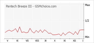 Popularity chart of Pantech Breeze III