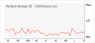 Gráfico de los cambios de popularidad Pantech Breeze III