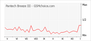 Grafico di modifiche della popolarità del telefono cellulare Pantech Breeze III