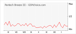 Populariteit van de telefoon: diagram Pantech Breeze III