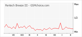 Traçar mudanças de populariedade do telemóvel Pantech Breeze III