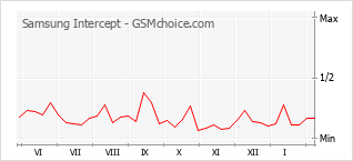 Diagramm der Poplularitätveränderungen von Samsung Intercept