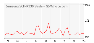 Grafico di modifiche della popolarità del telefono cellulare Samsung SCH-R330 Stride