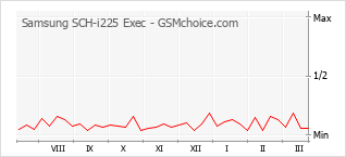 Popularity chart of Samsung SCH-i225 Exec
