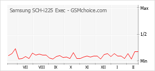Le graphique de popularité de Samsung SCH-i225 Exec