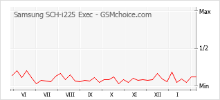 Grafico di modifiche della popolarità del telefono cellulare Samsung SCH-i225 Exec